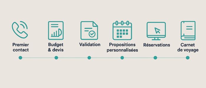 Sch&eacute;ma du parcours client en diff&eacute;rentes &eacute;tapes